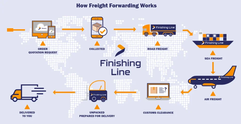 Components of Freight Forwarding Costs